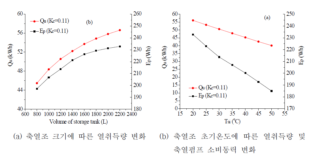 축열조 크기 및 초기온도에 따른 영향