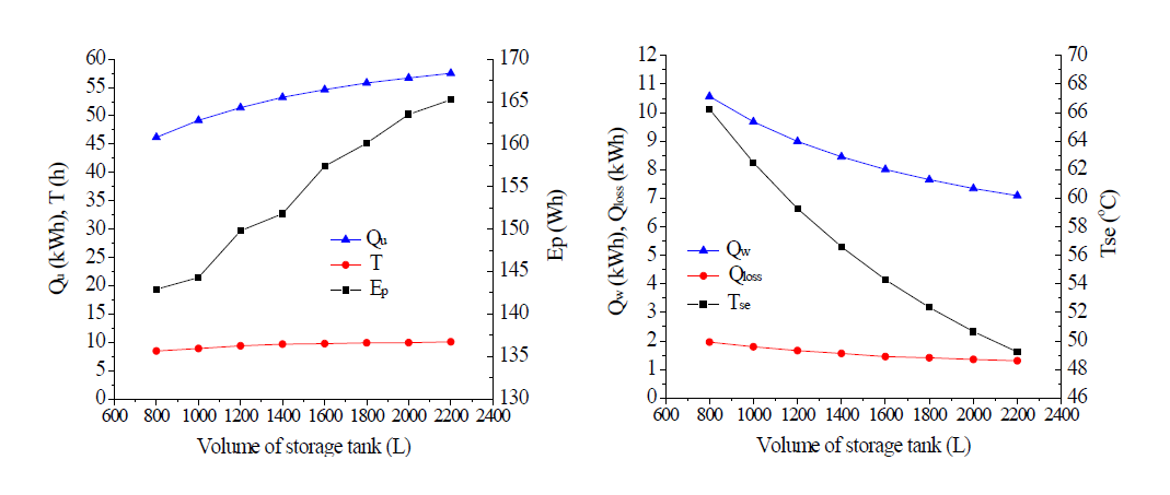 축열탱크 용량에 따른 축열량, 펌프 소비동력 및 축열조 온도 변화