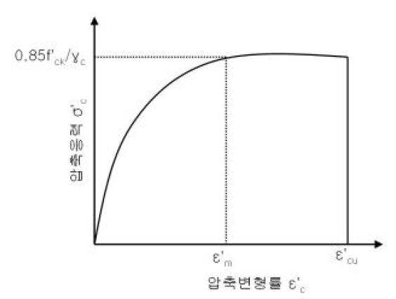 압축응력-변형률 곡선
