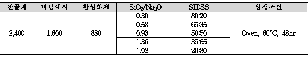 SiO₂/Na₂O 몰비에 따른 배합 주요 구성비