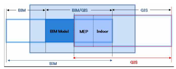 BIM-GIS의 공간적 범위