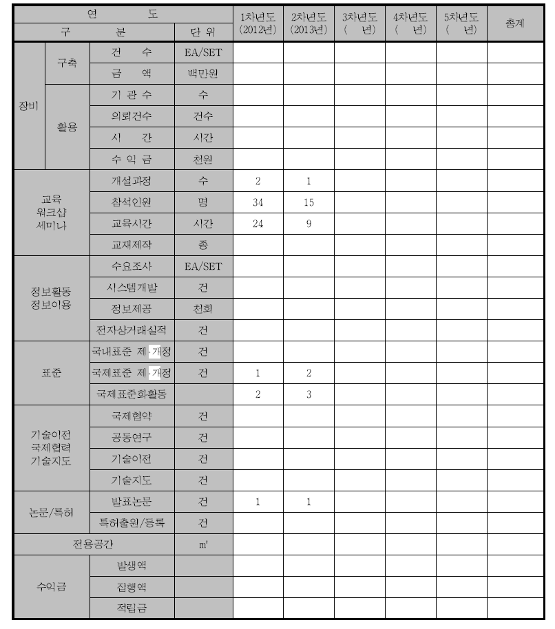 추진실적 현황표