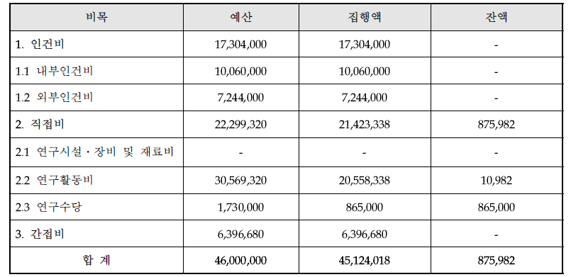 2차년도 예산사용현황표(2014.6.1. 현재)