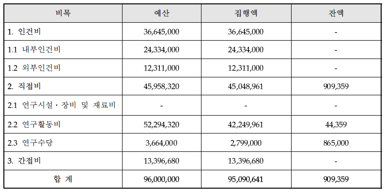 총괄 예산사용현황표(2014.6.1. 현재)