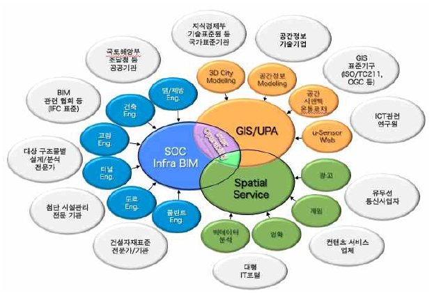 표준 대상기술의 주요산업 및 파급효과