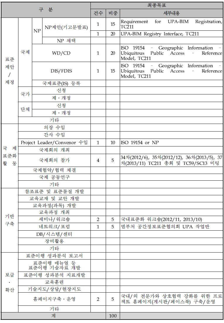 최종 사업목표