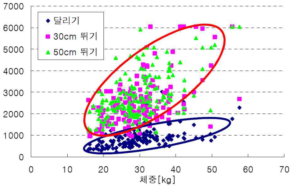 달리기와 뛰어내릴 때의 충격력