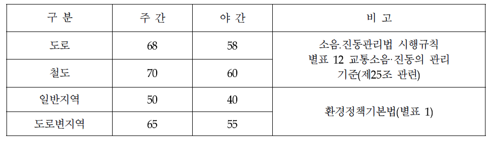 국내 소음기준