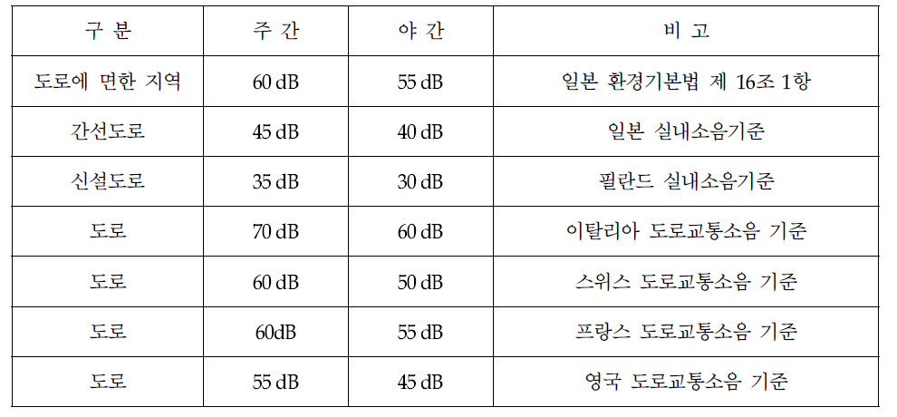 국외 소음기준