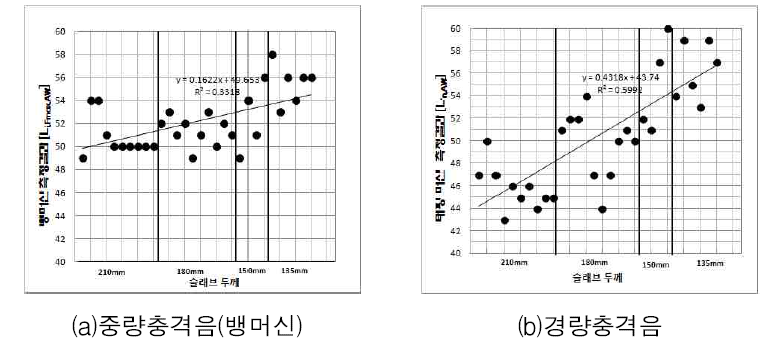 슬래브 두께별 측정결과