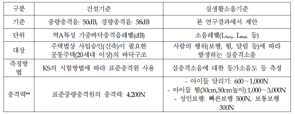 건설기준과 실생활 충격소음 기준 차이점