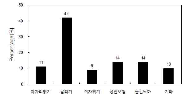 층간소음 발생 형태