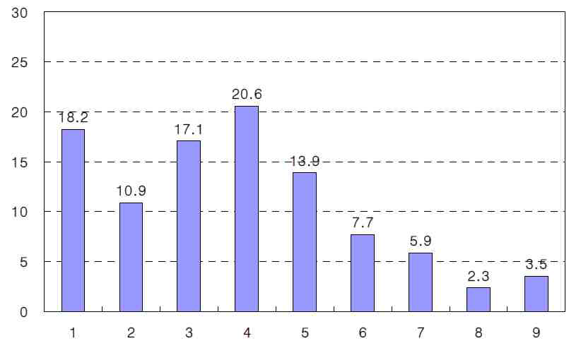 물건 떨어뜨리는 소리의 크기정도