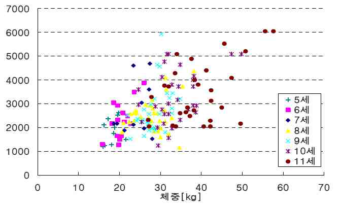 50cm 높이에서 뛰어내릴 때의 충격력