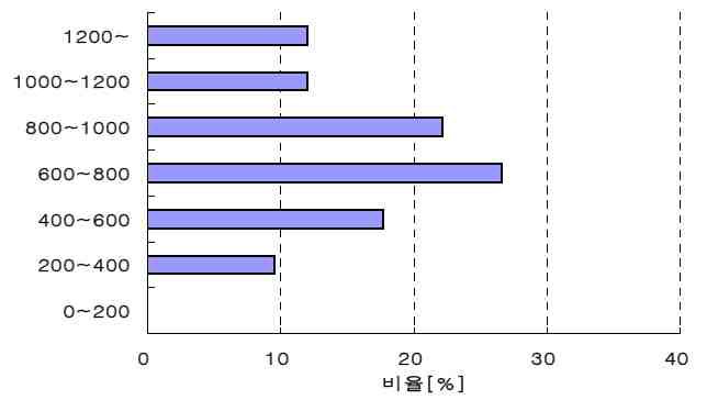 충격력별 비율(달리기)