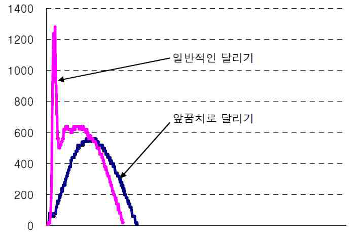 달리는 방법에 따른 충격력 차이