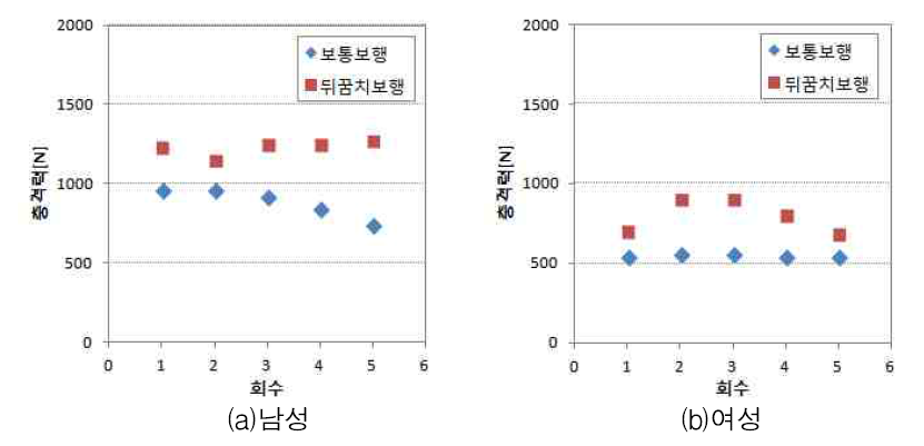 성인 보행시의 충격력 분포