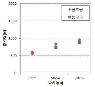 물체 낙하시 충격력