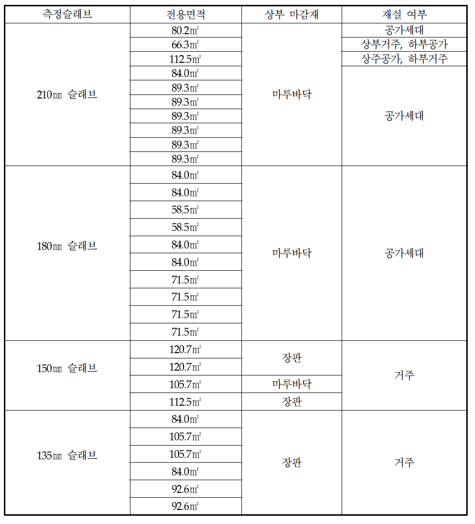 바닥충격음 차단성능 및 실생활 충격소음 측정대상 세대 개요