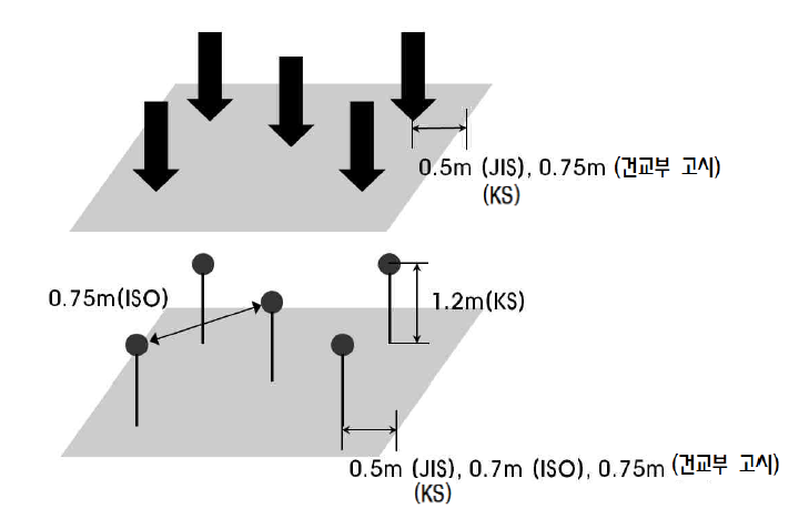 바닥충격음 측정방법 개략도