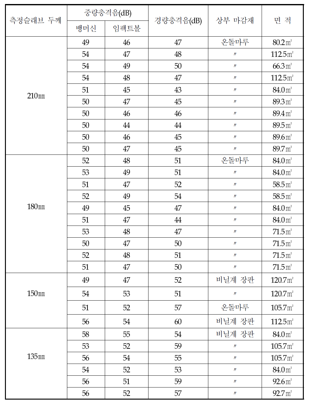 바닥충격음 차단성능 측정결과