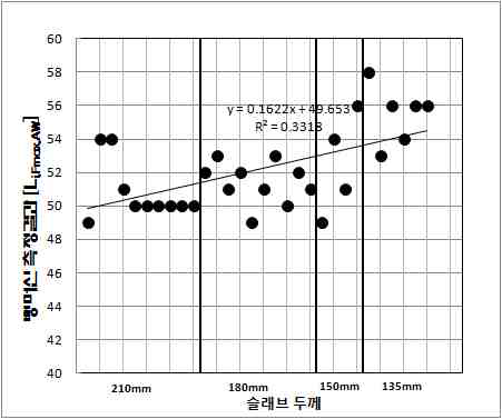 슬래브 두께별 뱅머신 측정결과