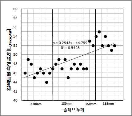 슬래브 두께별 임팩트 볼 측정결과