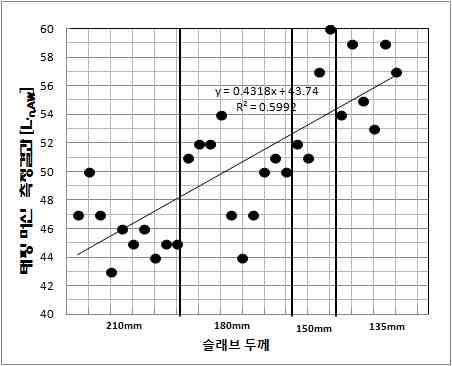 슬래브 두께별 테핑머신 측정결과