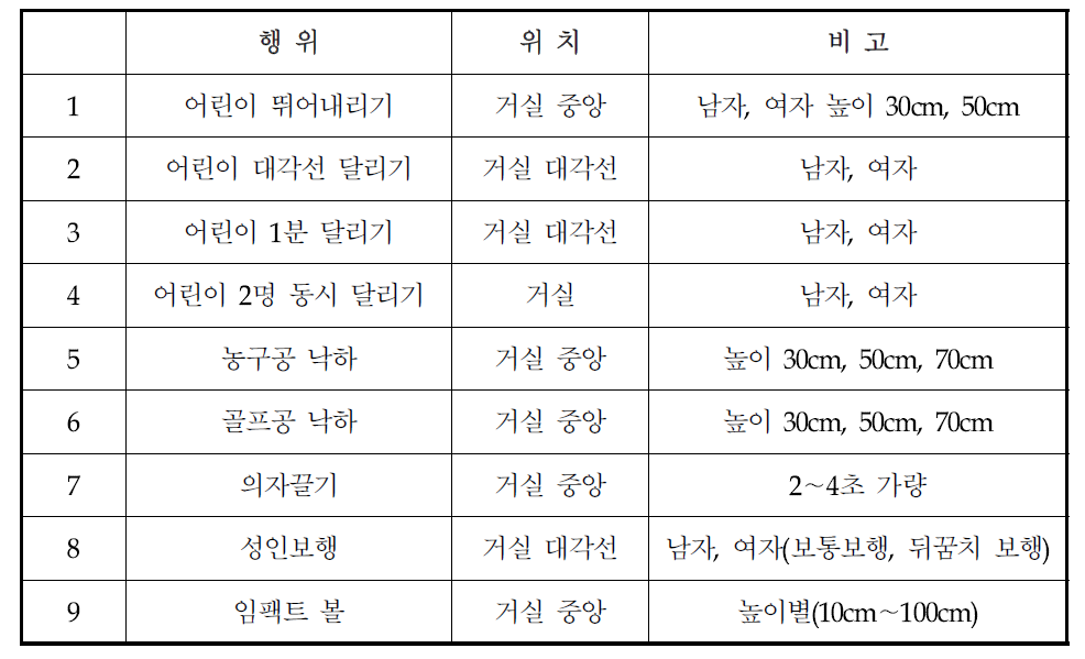 실생활 충격소음 발생행위의 유형