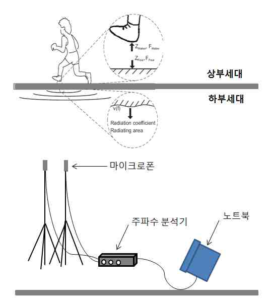 실생활소음 측정 개략도