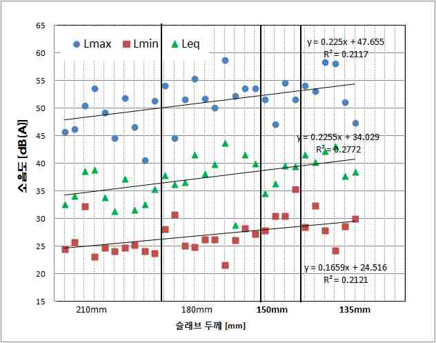 슬래브 조건별 남자 어린이 1분 달리기