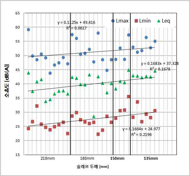 슬래브 조건별 여자 어린이 1분 달리기