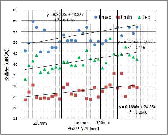 슬래브 조건별 남자, 여자 어린이 동시 1분 달리기