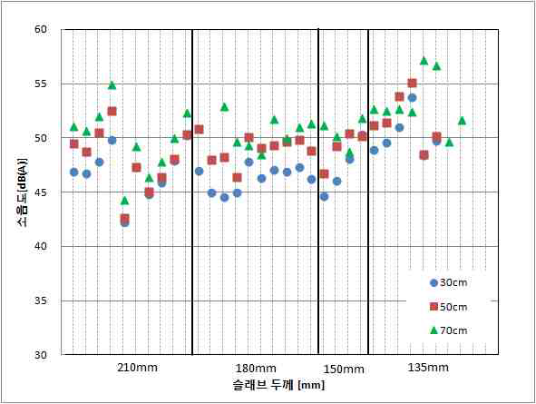 슬래브 조건별 농구공 낙하 소음도