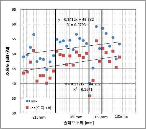 슬래브 조건별 의자끌기 소음도