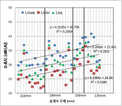 슬래브 조건별 여성 보통 보행 소음도