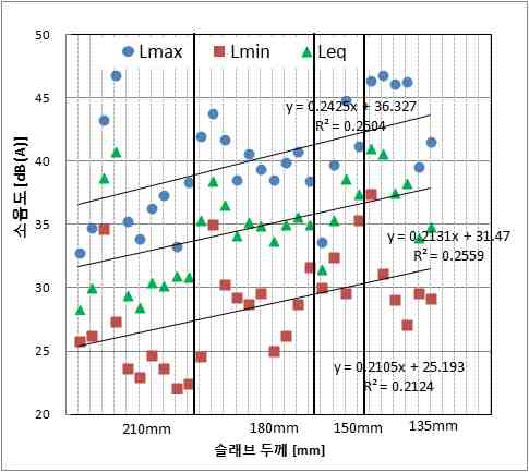 슬래브 조건별 여성 뒤꿈치 보행 소음도