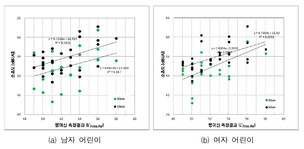 바닥충격음 차단성능과 어린이 뛰어내림 소음도