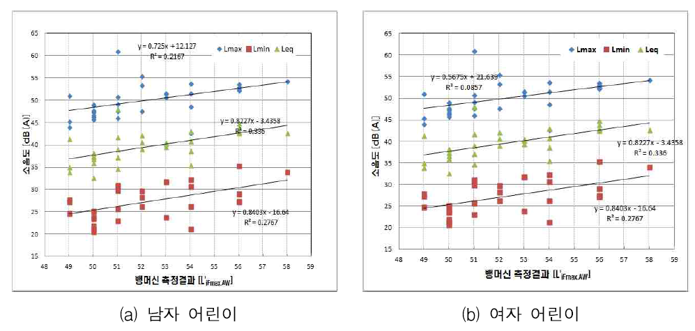 바닥충격음 차단성능과 대각선 달리기 소음도