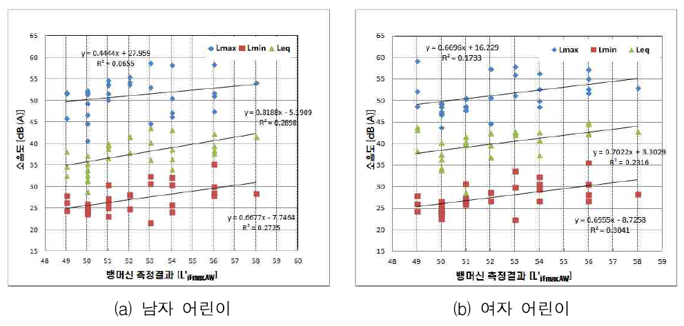 바닥충격음 차단성능과 어린이 각각 1분 달리기 소음도