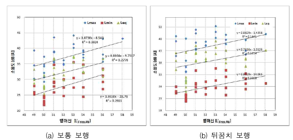 바닥충격음 차단성능과 남성 보행 소음도