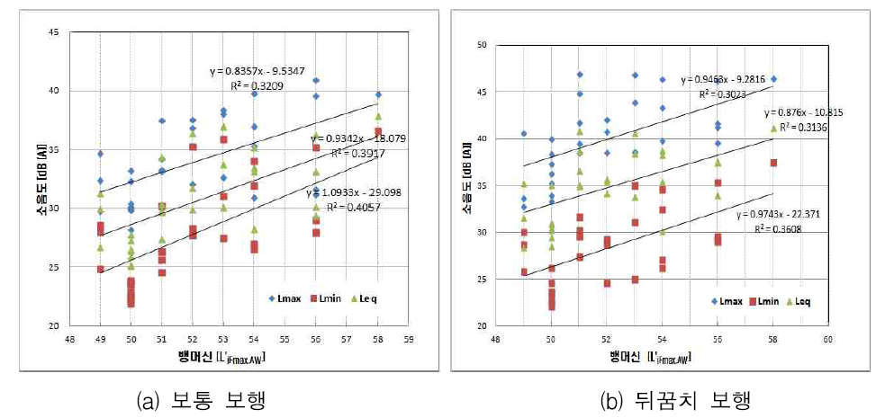 바닥충격음 차단성능과 여성 보행 소음도