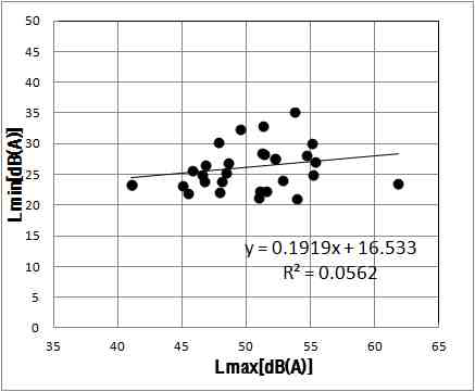 최대소음도와 최소소음도의 상관관계