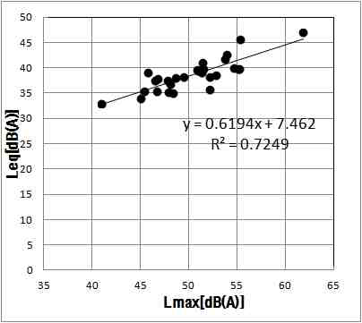 최대소음도와 등가소음도의 상관관계