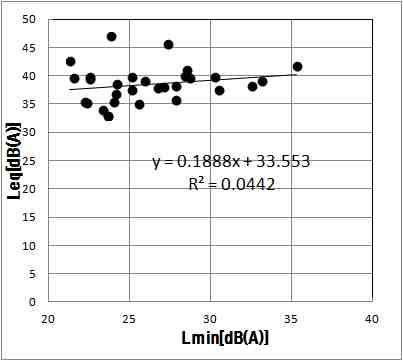 등가소음도와 최소소음도의 상관관계