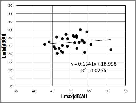 최대소음도와 최소소음도의 상관관계