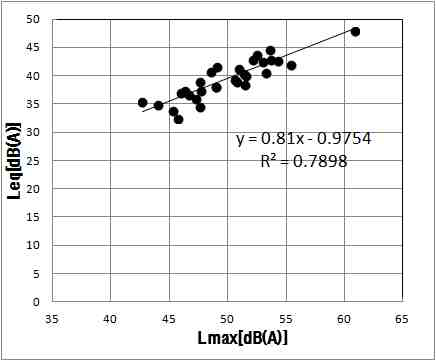 최대소음도와 등가소음도의 상관관계