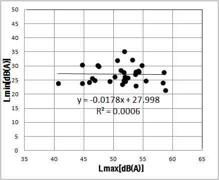 최대소음도와 최소소음도의 상관관계