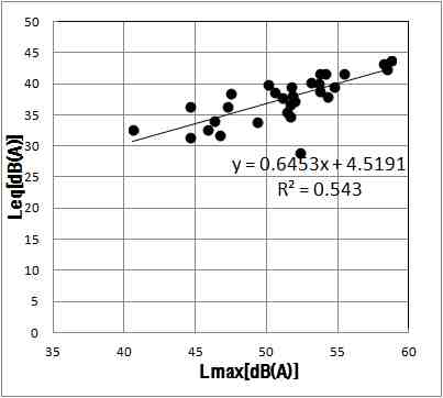 최대소음도와 등가소음도의 상관관계