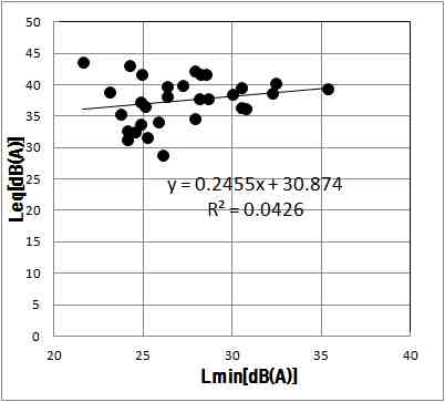 최소소음도와 등가소음도의 상관관계